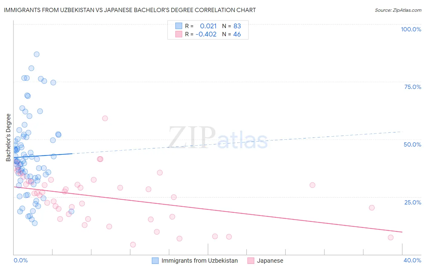 Immigrants from Uzbekistan vs Japanese Bachelor's Degree