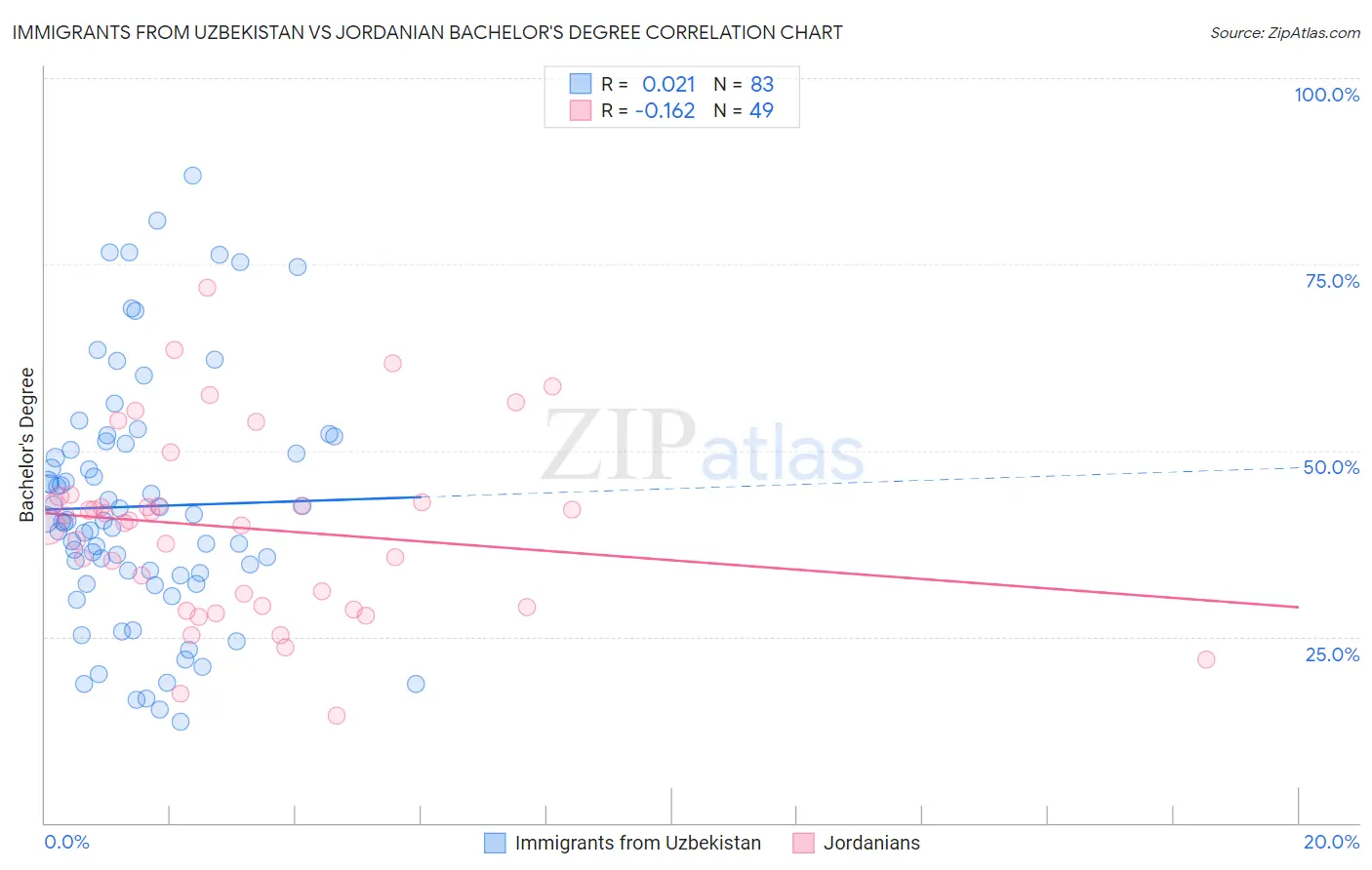 Immigrants from Uzbekistan vs Jordanian Bachelor's Degree