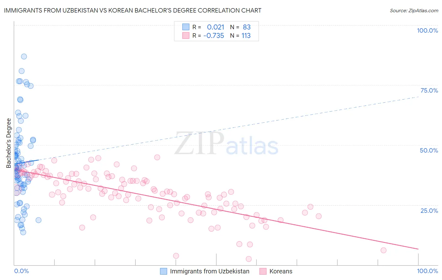 Immigrants from Uzbekistan vs Korean Bachelor's Degree