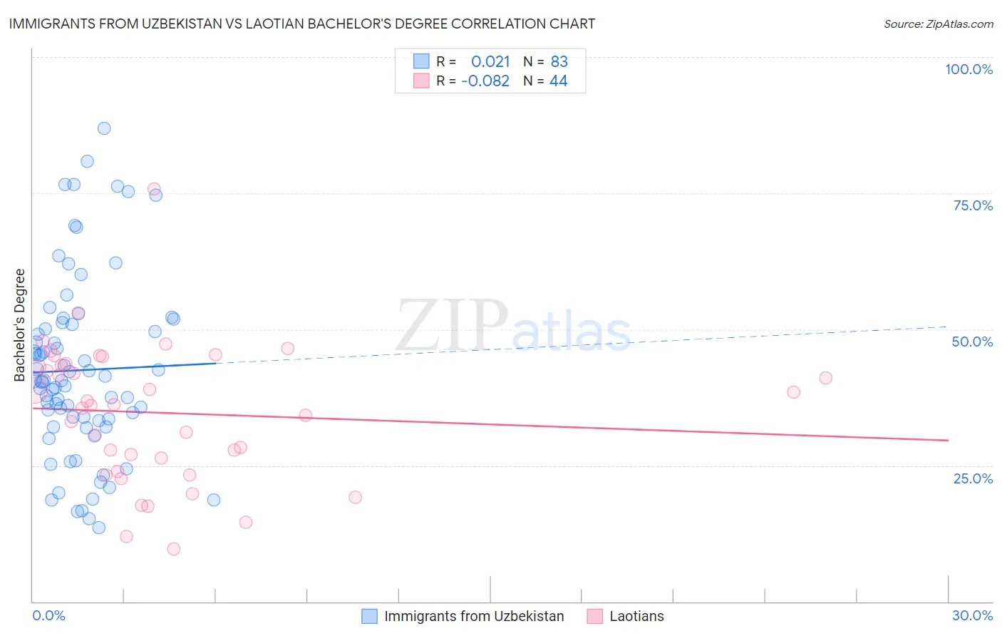 Immigrants from Uzbekistan vs Laotian Bachelor's Degree