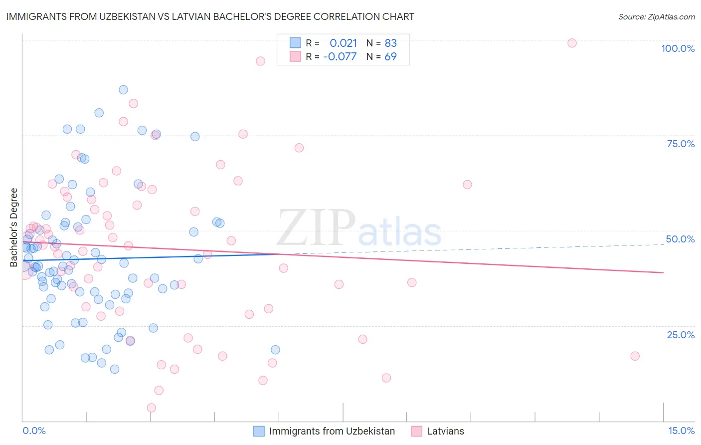 Immigrants from Uzbekistan vs Latvian Bachelor's Degree