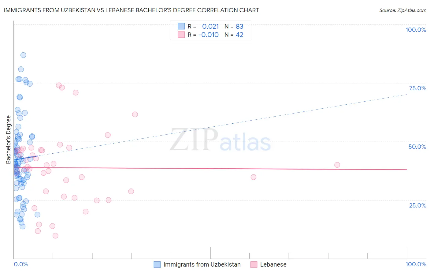 Immigrants from Uzbekistan vs Lebanese Bachelor's Degree
