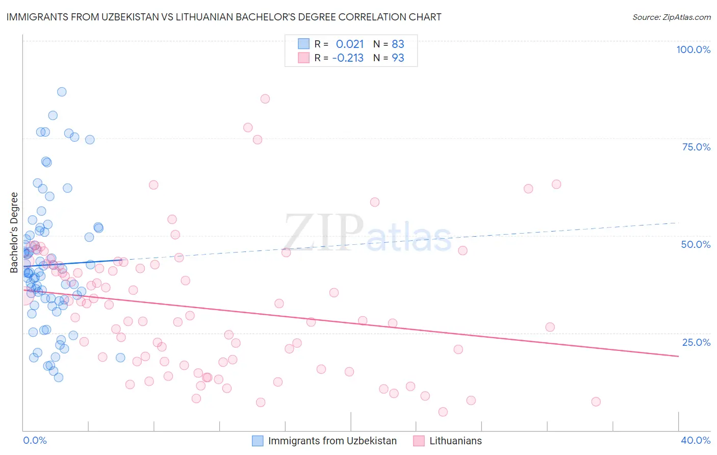Immigrants from Uzbekistan vs Lithuanian Bachelor's Degree