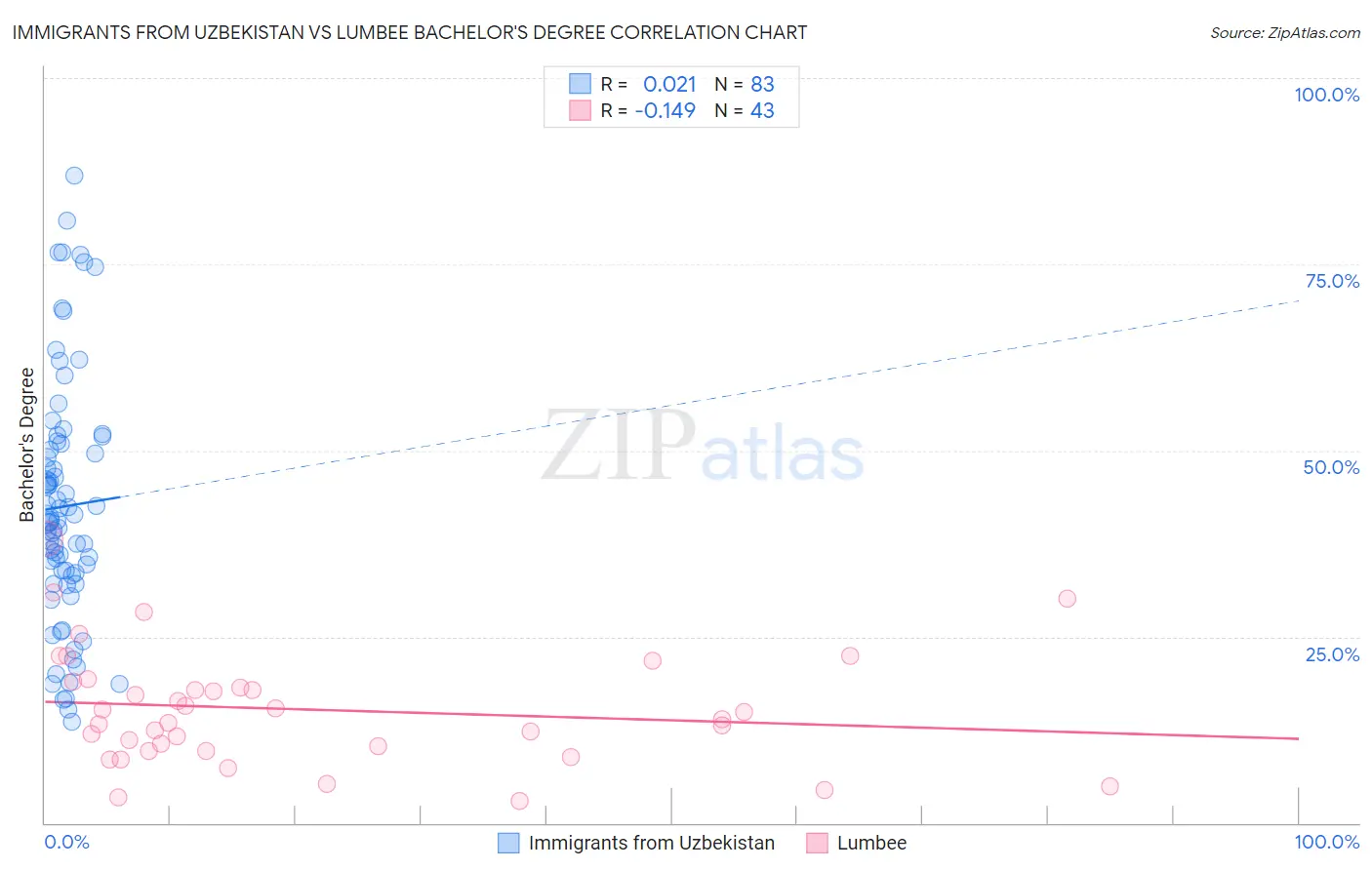 Immigrants from Uzbekistan vs Lumbee Bachelor's Degree