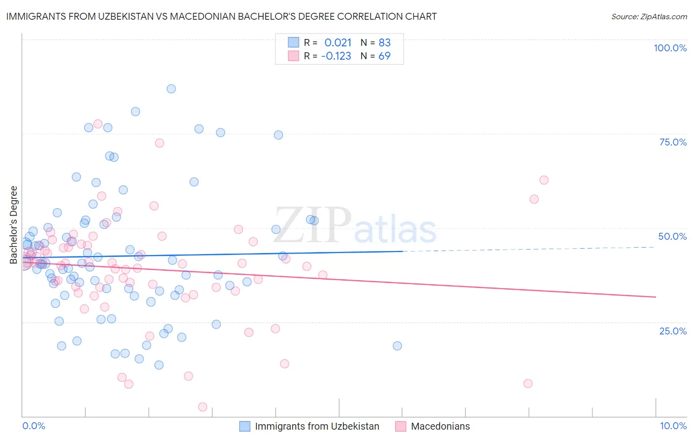 Immigrants from Uzbekistan vs Macedonian Bachelor's Degree