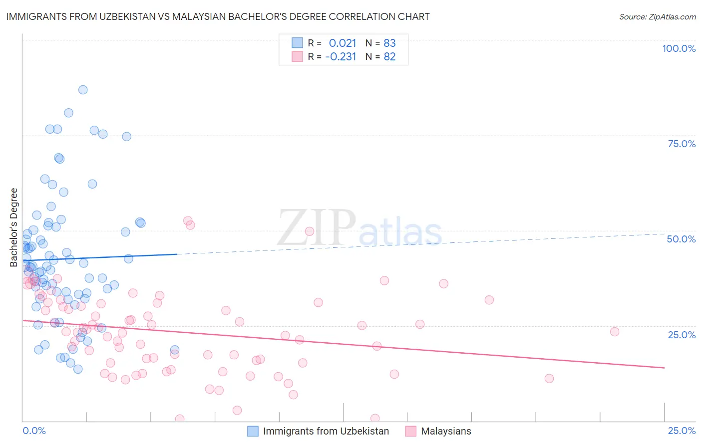 Immigrants from Uzbekistan vs Malaysian Bachelor's Degree