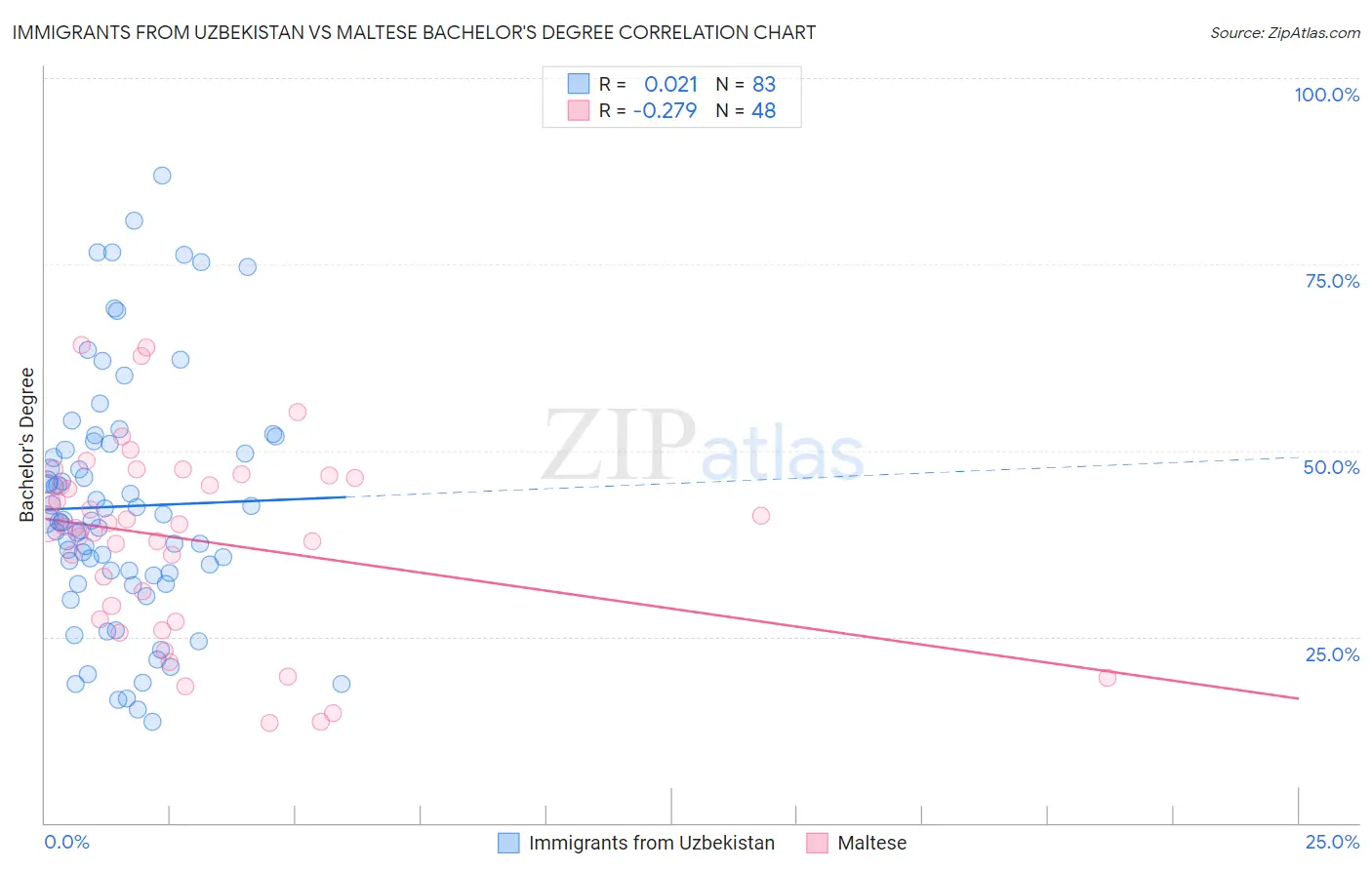 Immigrants from Uzbekistan vs Maltese Bachelor's Degree