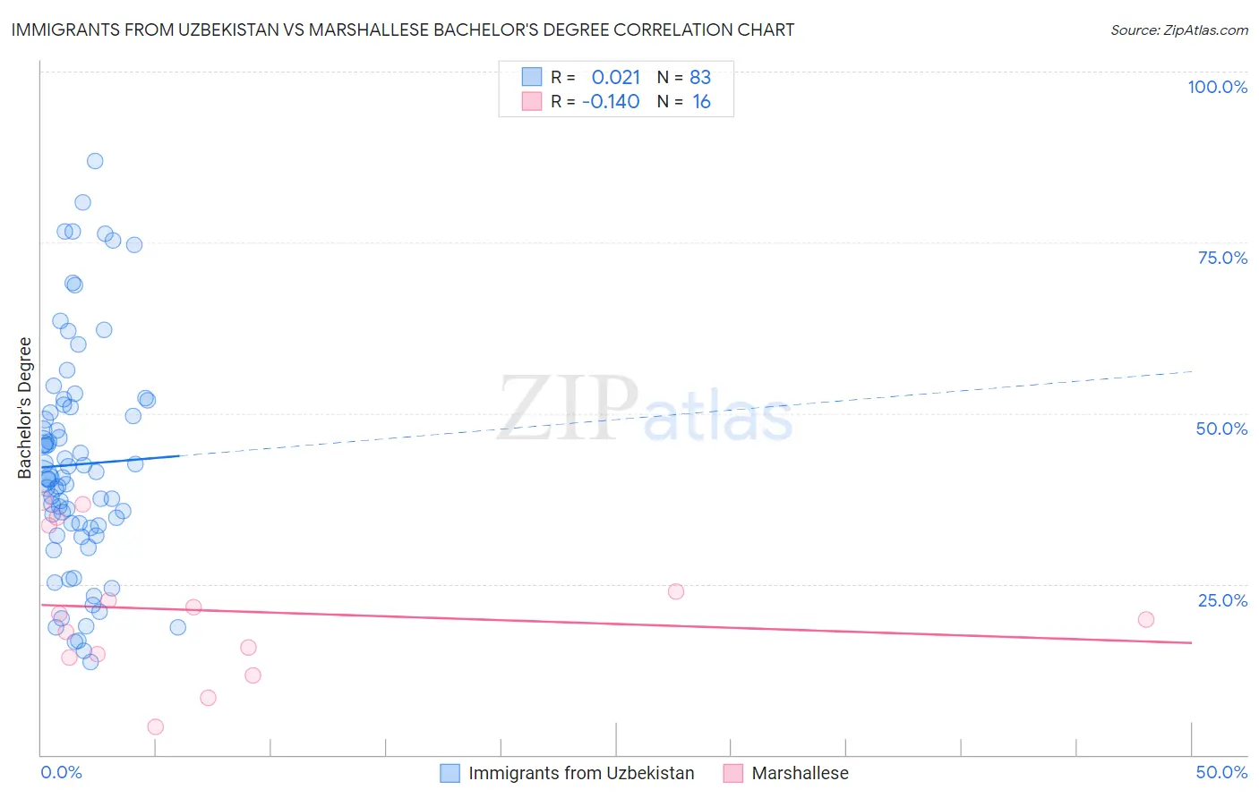 Immigrants from Uzbekistan vs Marshallese Bachelor's Degree