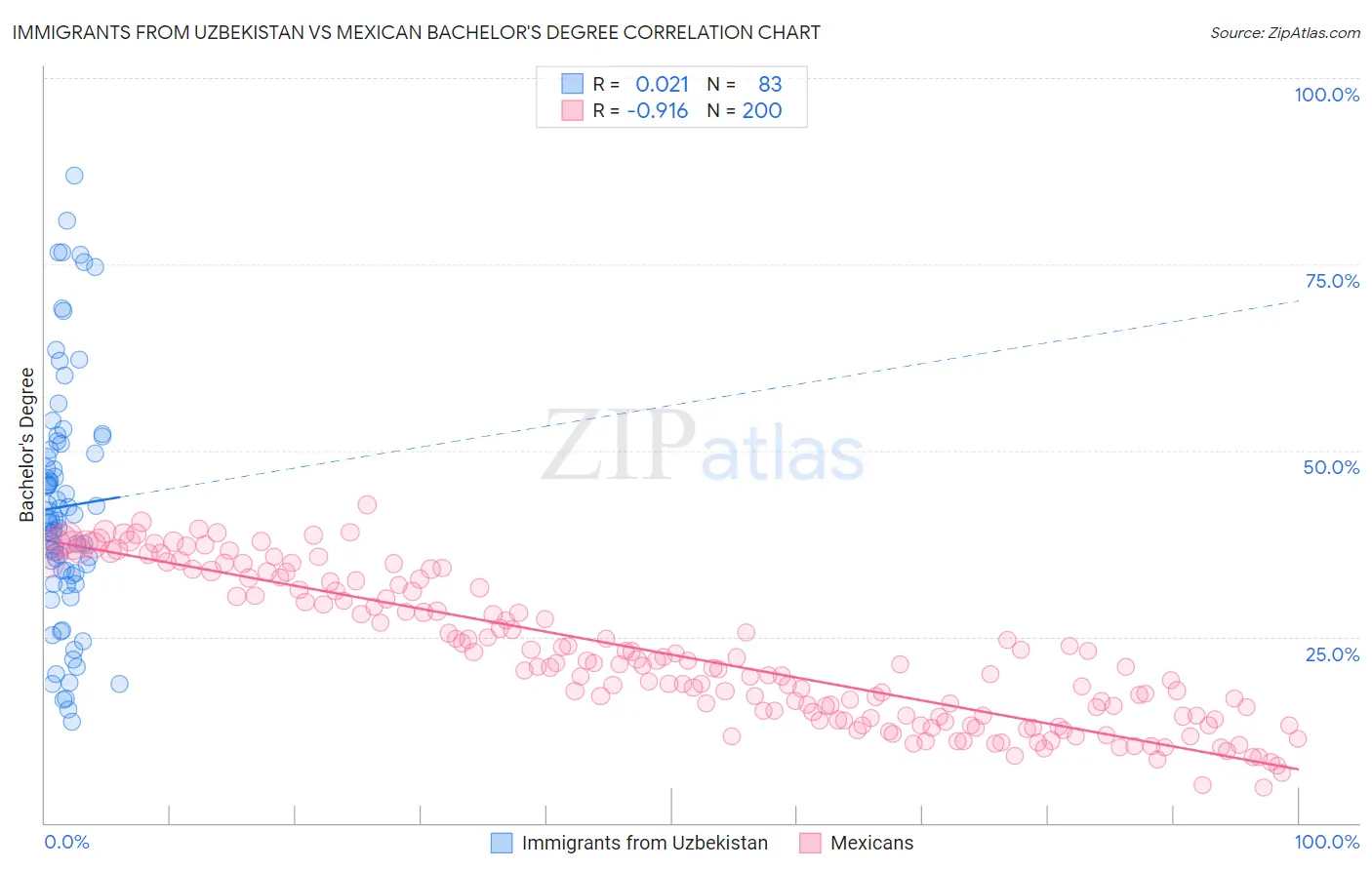 Immigrants from Uzbekistan vs Mexican Bachelor's Degree