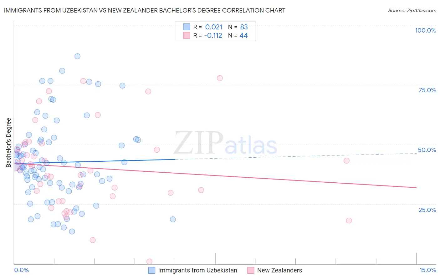 Immigrants from Uzbekistan vs New Zealander Bachelor's Degree
