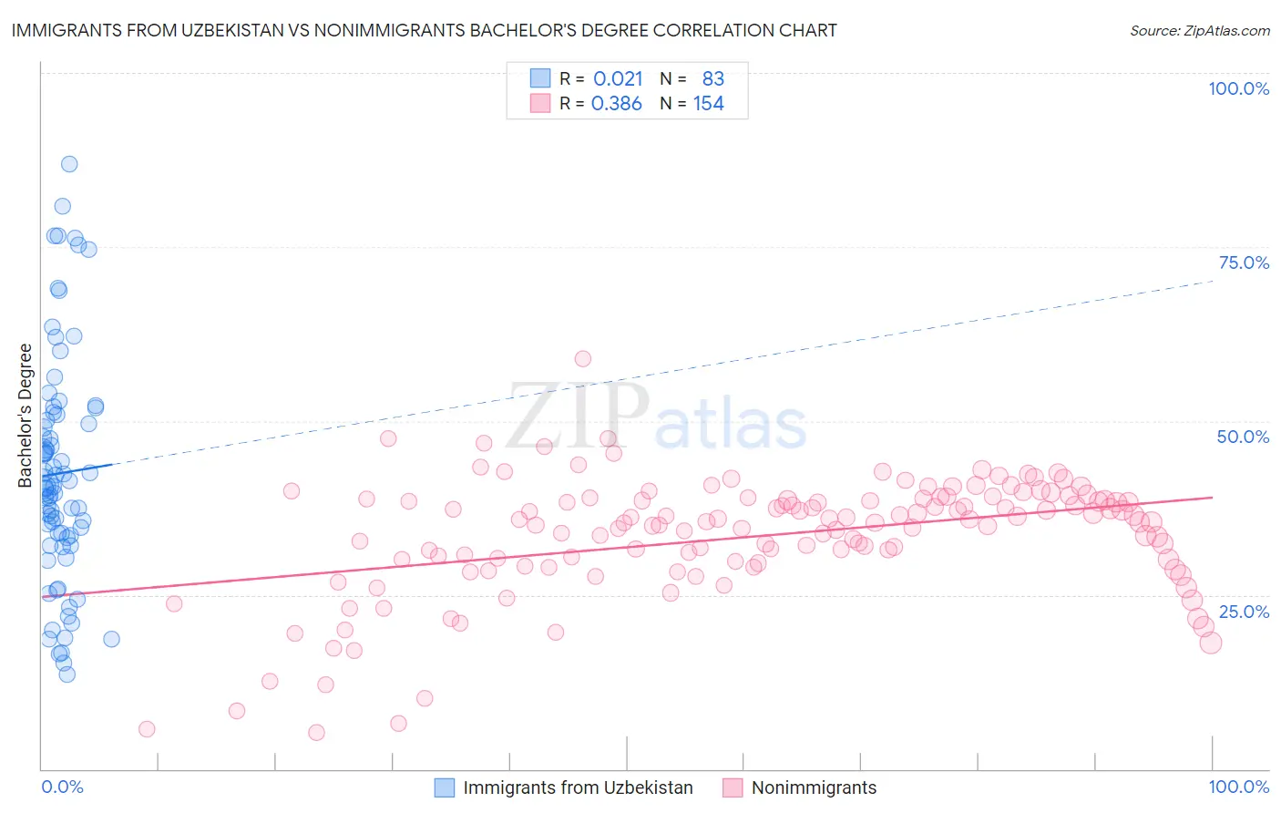 Immigrants from Uzbekistan vs Nonimmigrants Bachelor's Degree