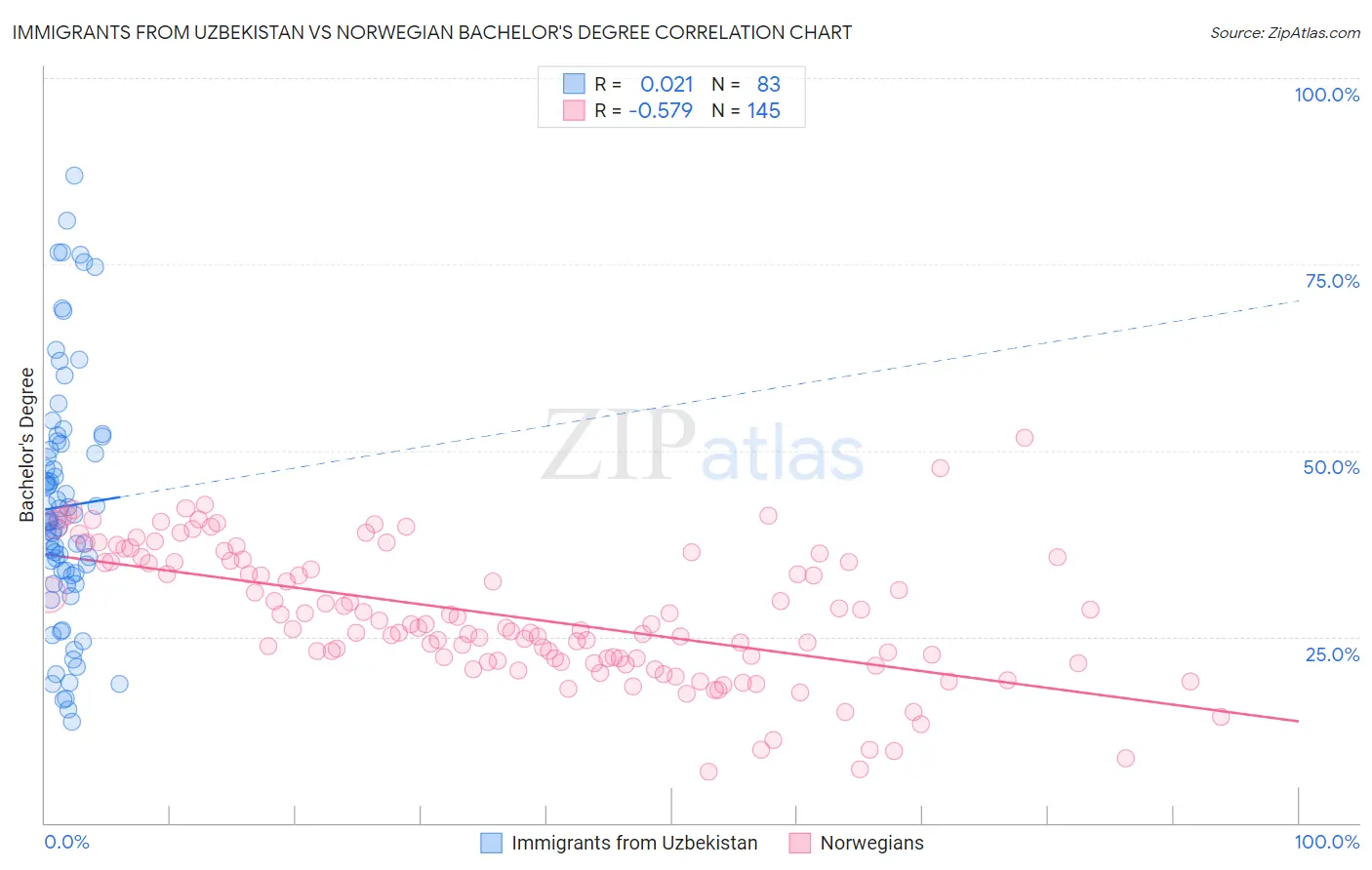 Immigrants from Uzbekistan vs Norwegian Bachelor's Degree