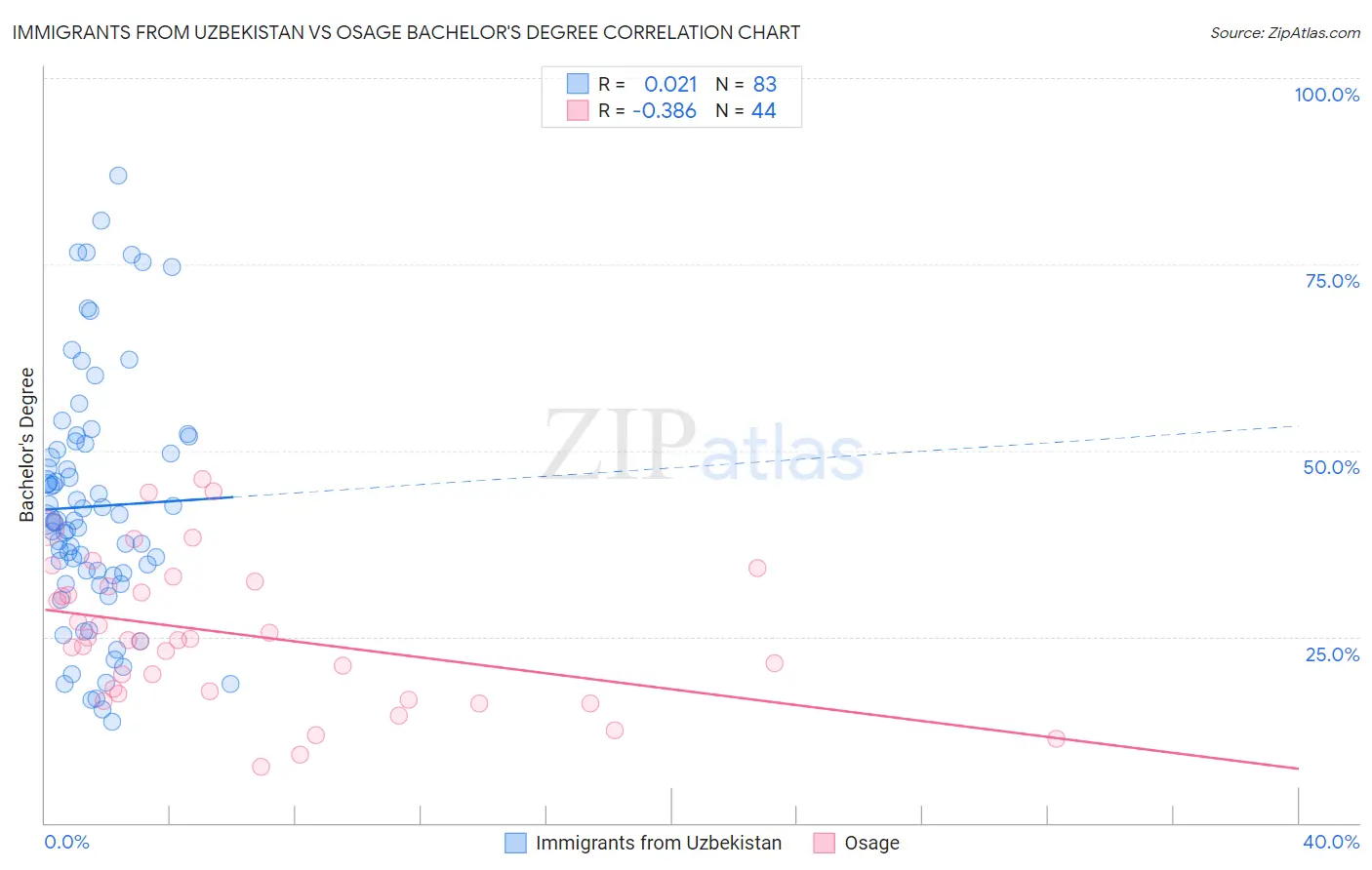 Immigrants from Uzbekistan vs Osage Bachelor's Degree