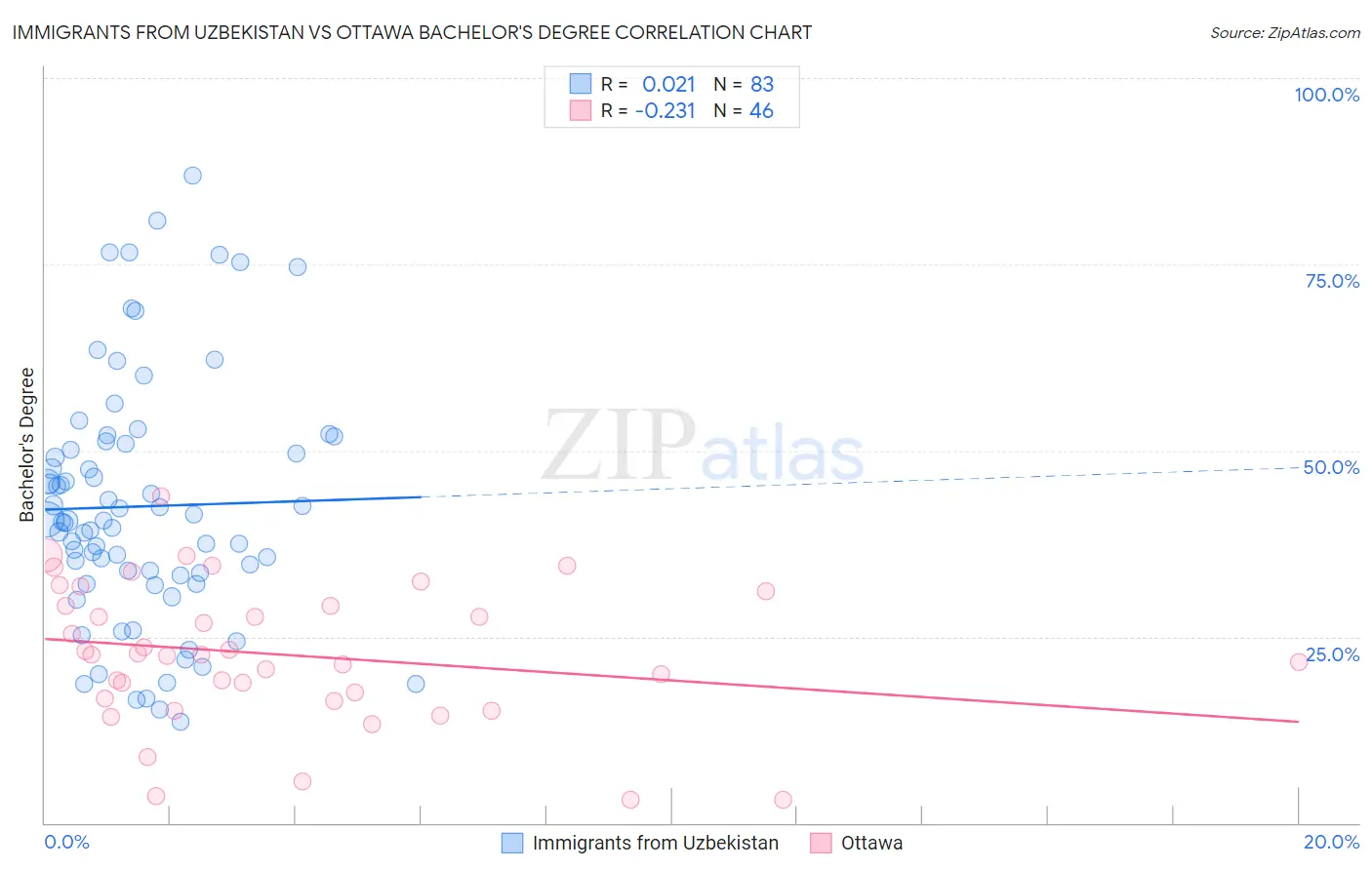 Immigrants from Uzbekistan vs Ottawa Bachelor's Degree