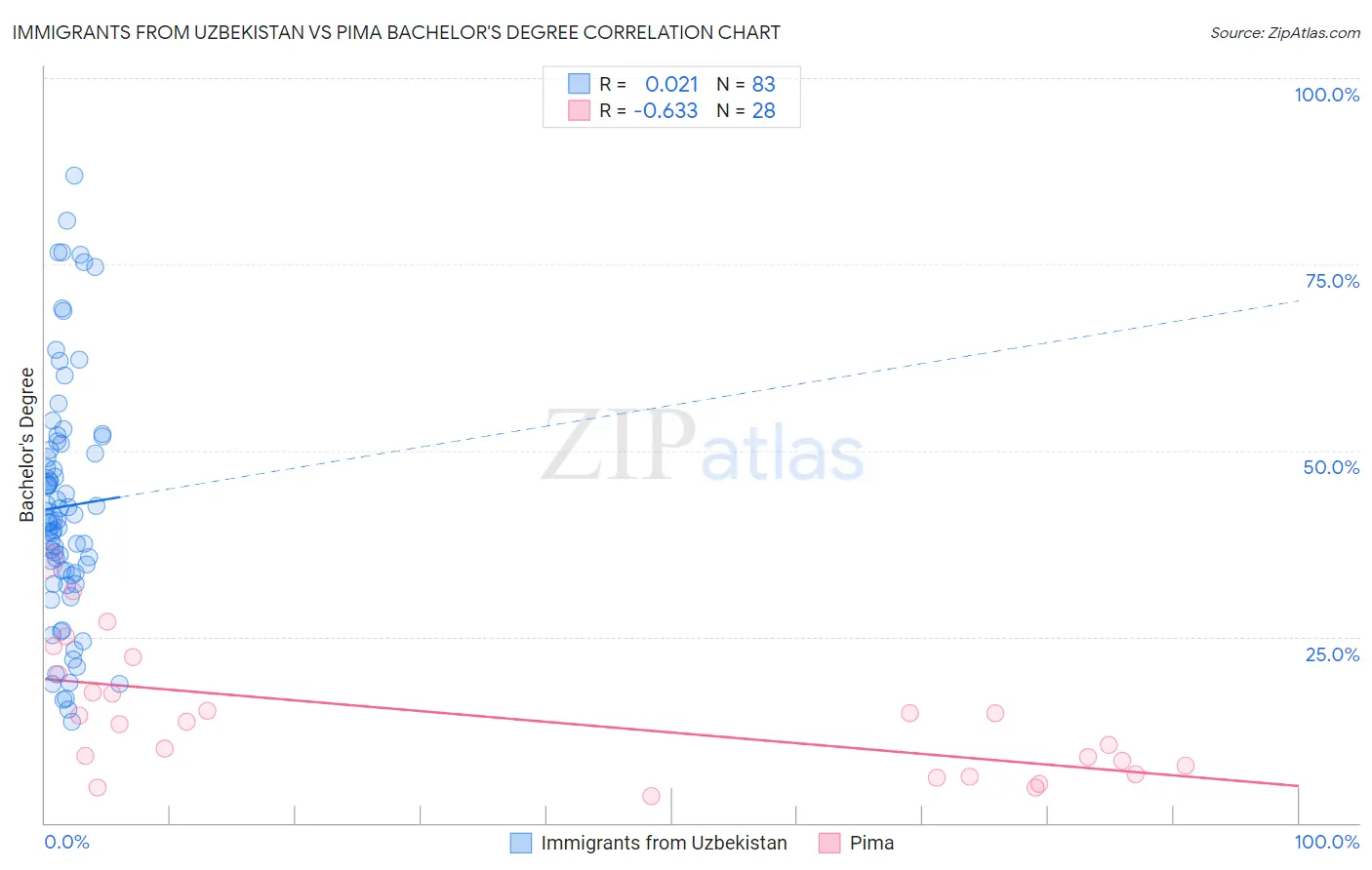 Immigrants from Uzbekistan vs Pima Bachelor's Degree