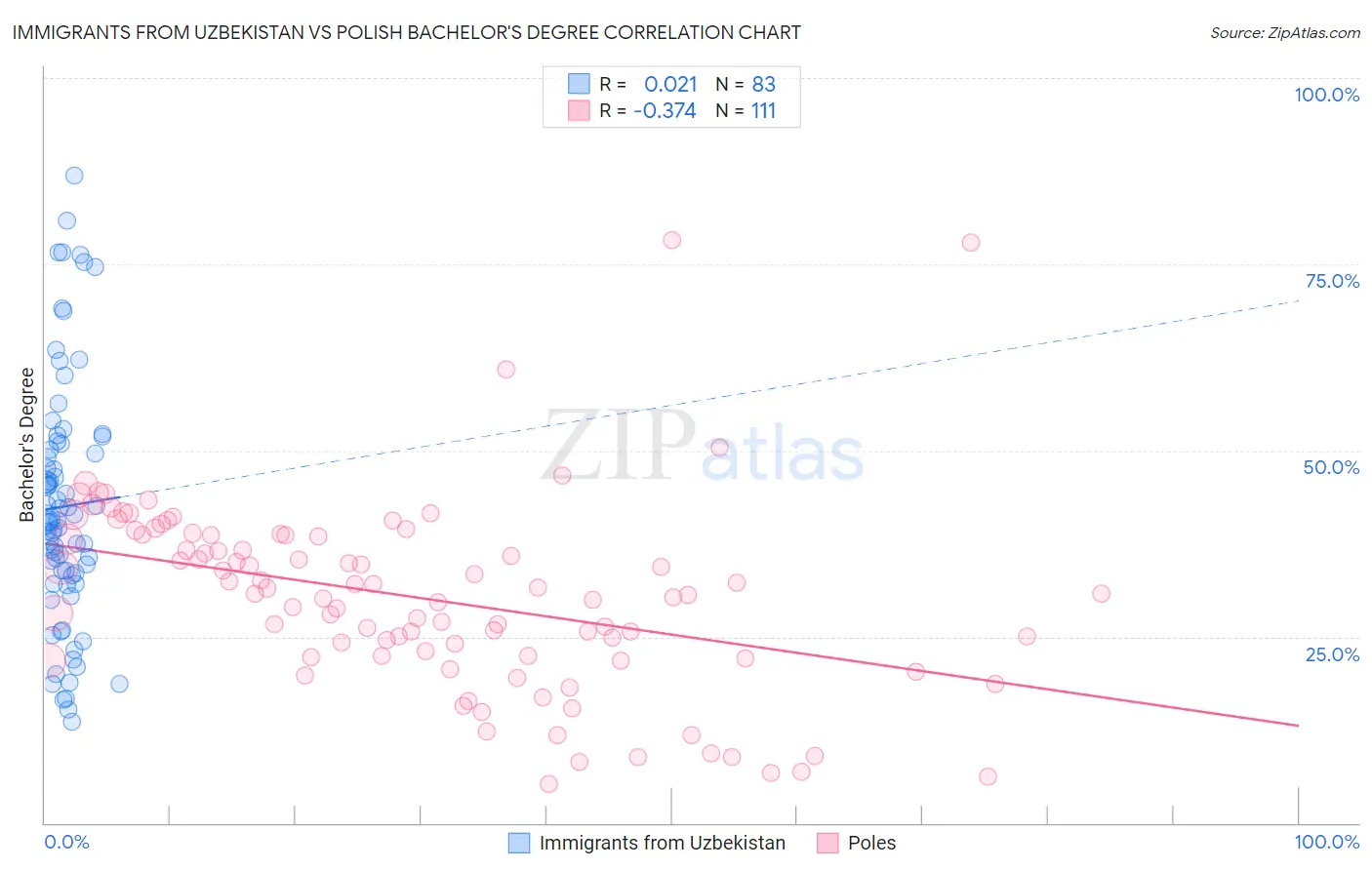Immigrants from Uzbekistan vs Polish Bachelor's Degree