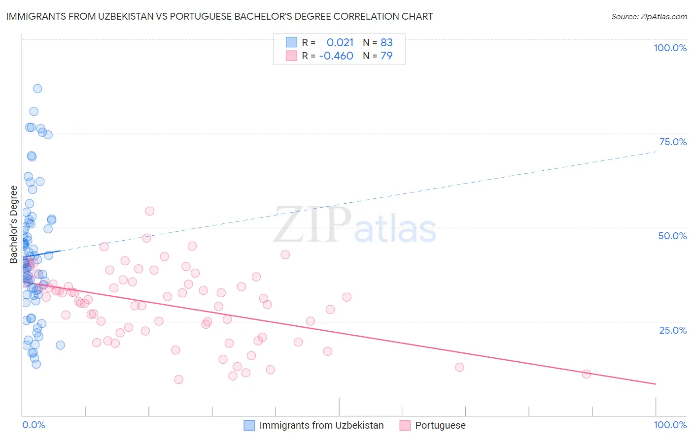Immigrants from Uzbekistan vs Portuguese Bachelor's Degree