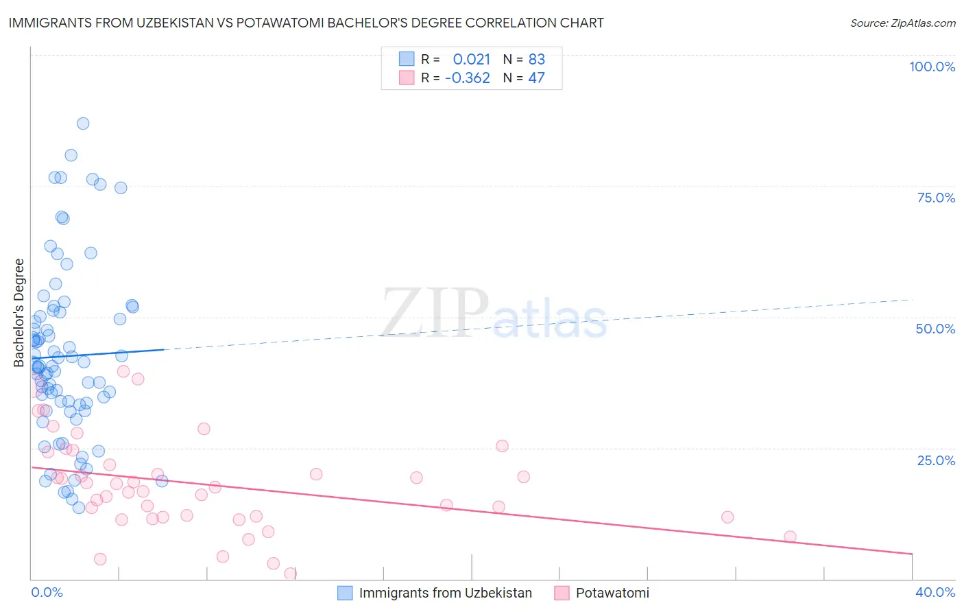 Immigrants from Uzbekistan vs Potawatomi Bachelor's Degree