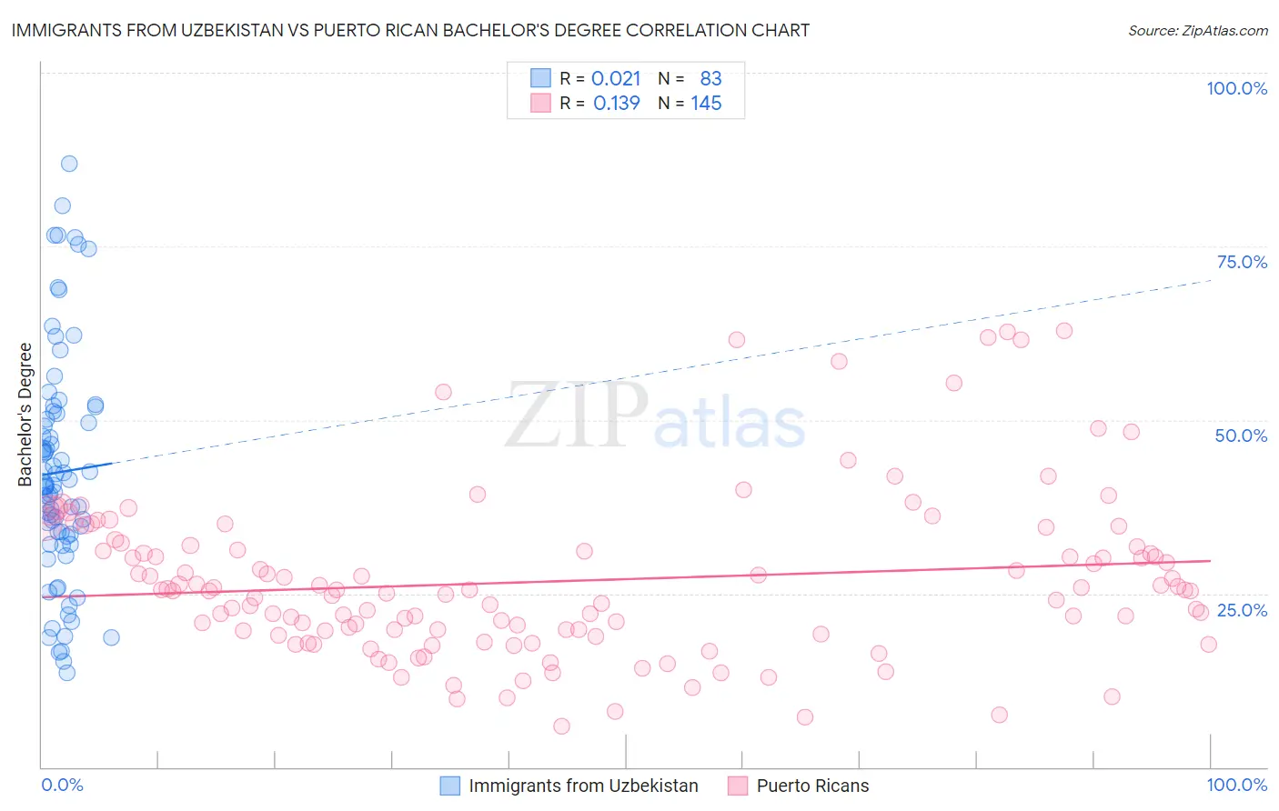 Immigrants from Uzbekistan vs Puerto Rican Bachelor's Degree