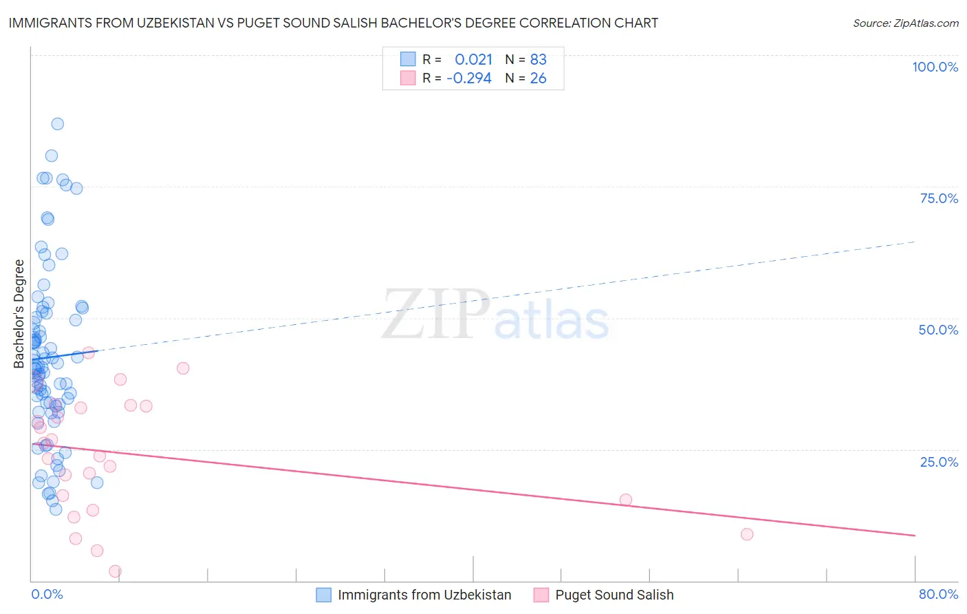 Immigrants from Uzbekistan vs Puget Sound Salish Bachelor's Degree