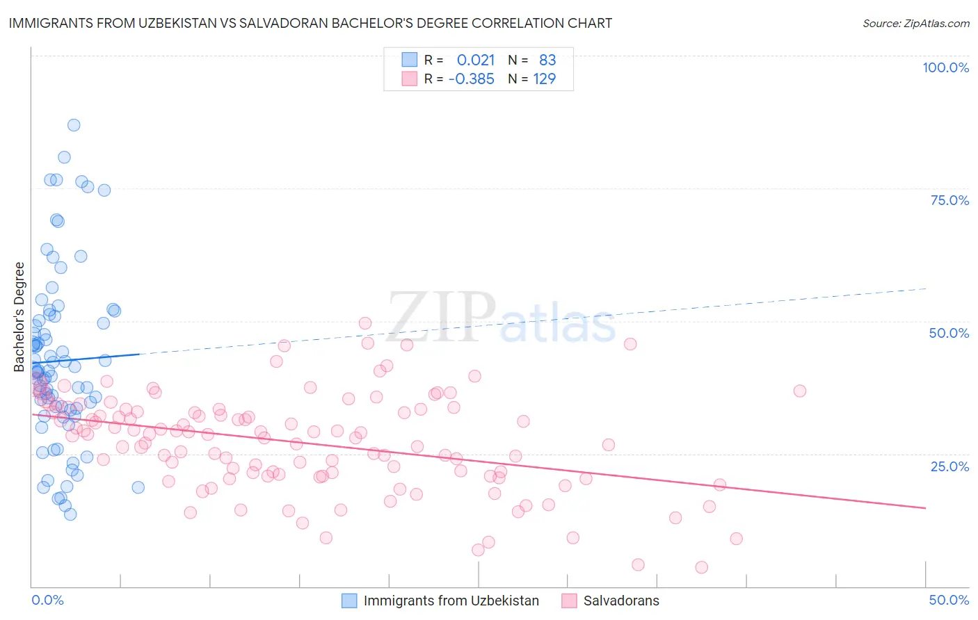 Immigrants from Uzbekistan vs Salvadoran Bachelor's Degree