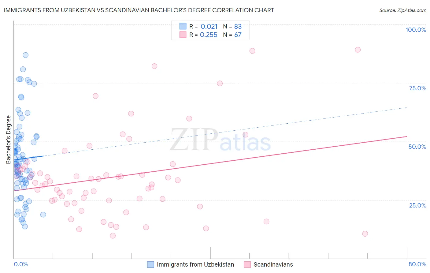 Immigrants from Uzbekistan vs Scandinavian Bachelor's Degree