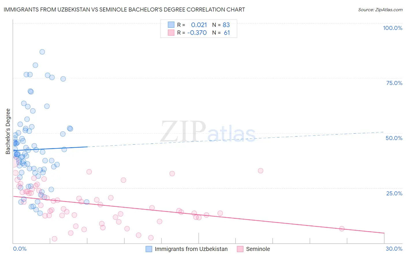 Immigrants from Uzbekistan vs Seminole Bachelor's Degree