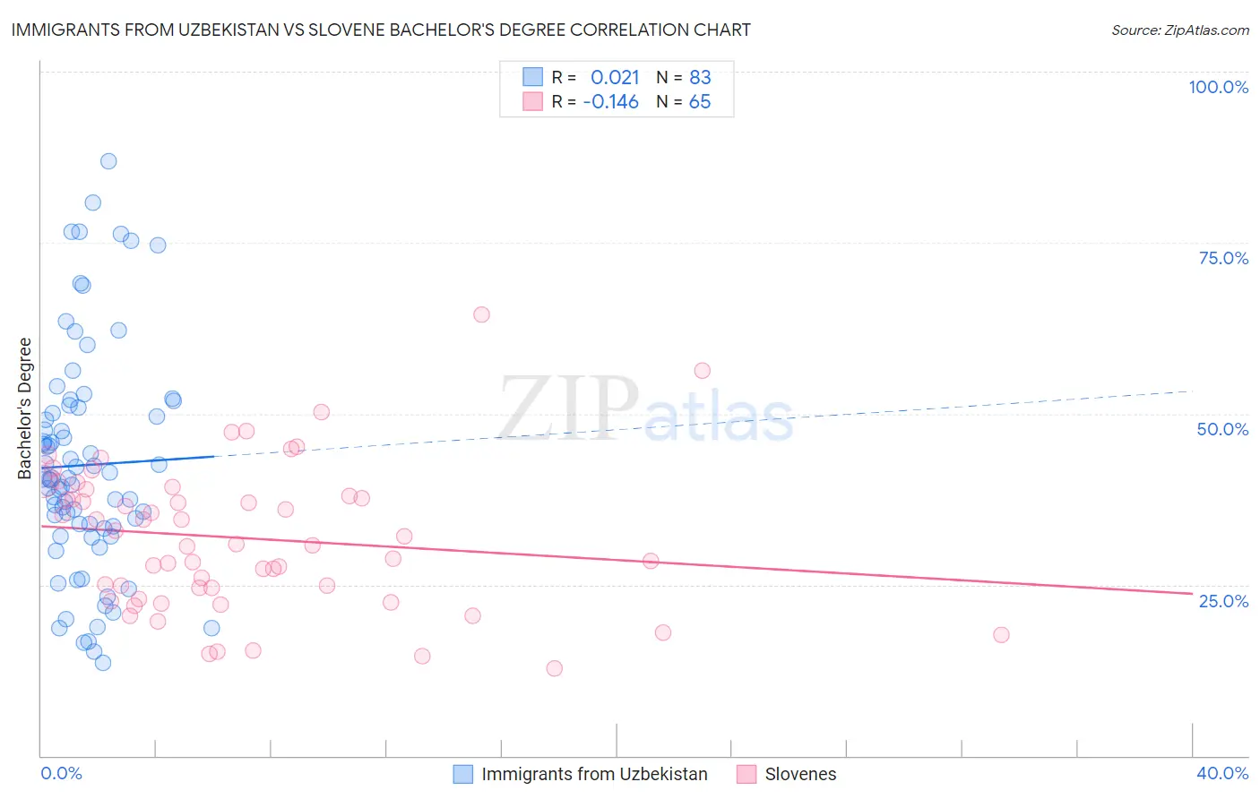 Immigrants from Uzbekistan vs Slovene Bachelor's Degree