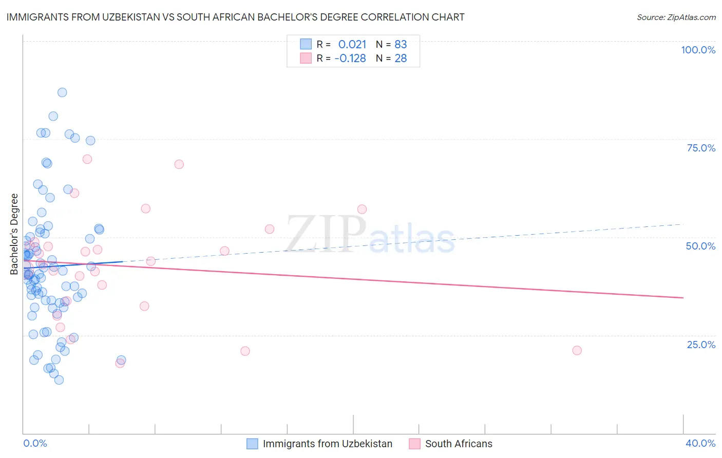 Immigrants from Uzbekistan vs South African Bachelor's Degree