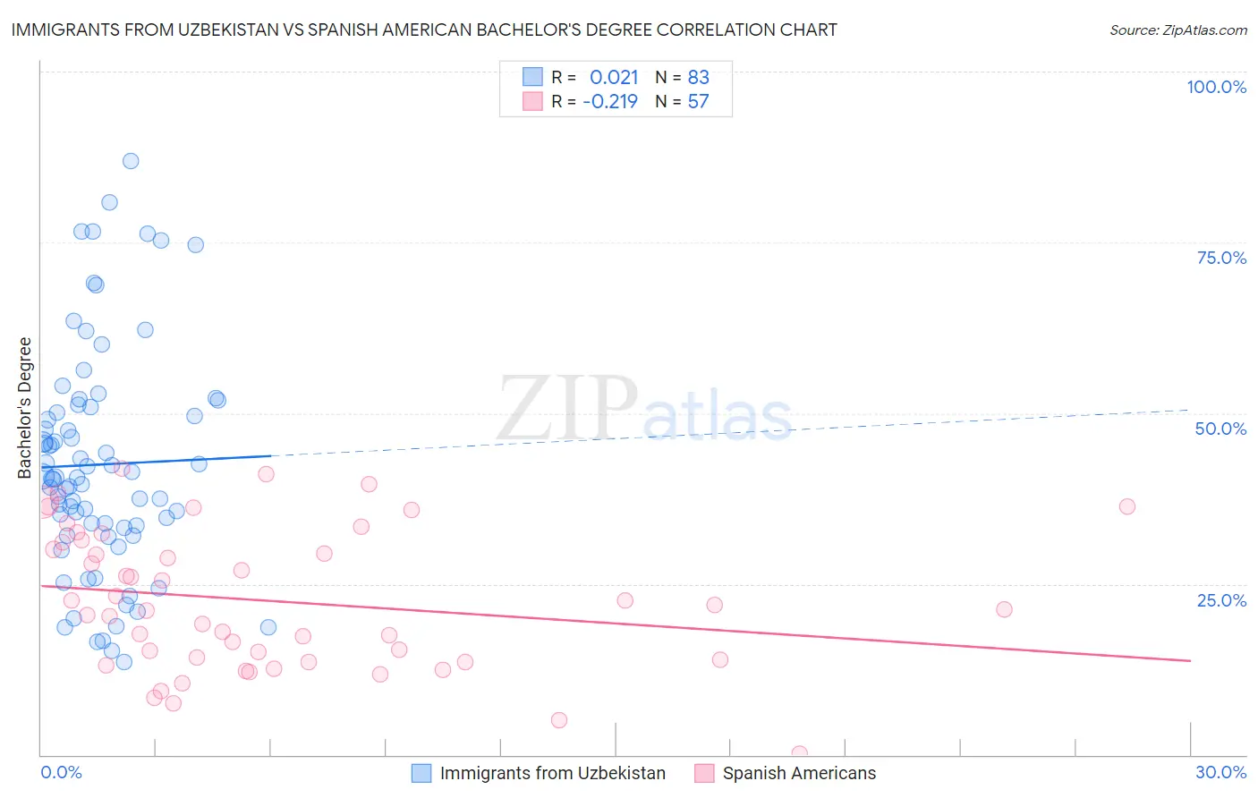 Immigrants from Uzbekistan vs Spanish American Bachelor's Degree