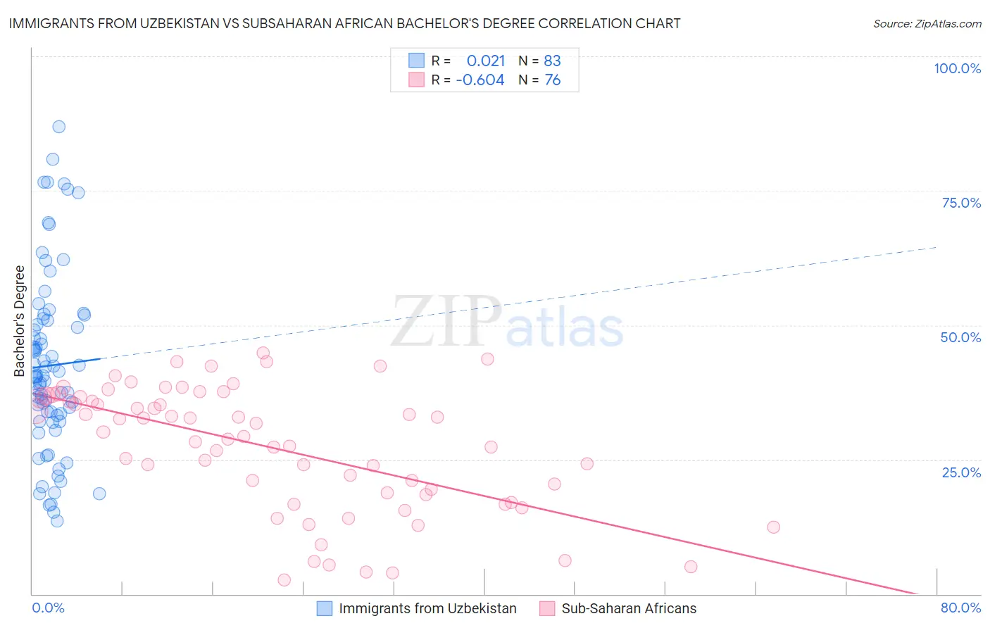 Immigrants from Uzbekistan vs Subsaharan African Bachelor's Degree