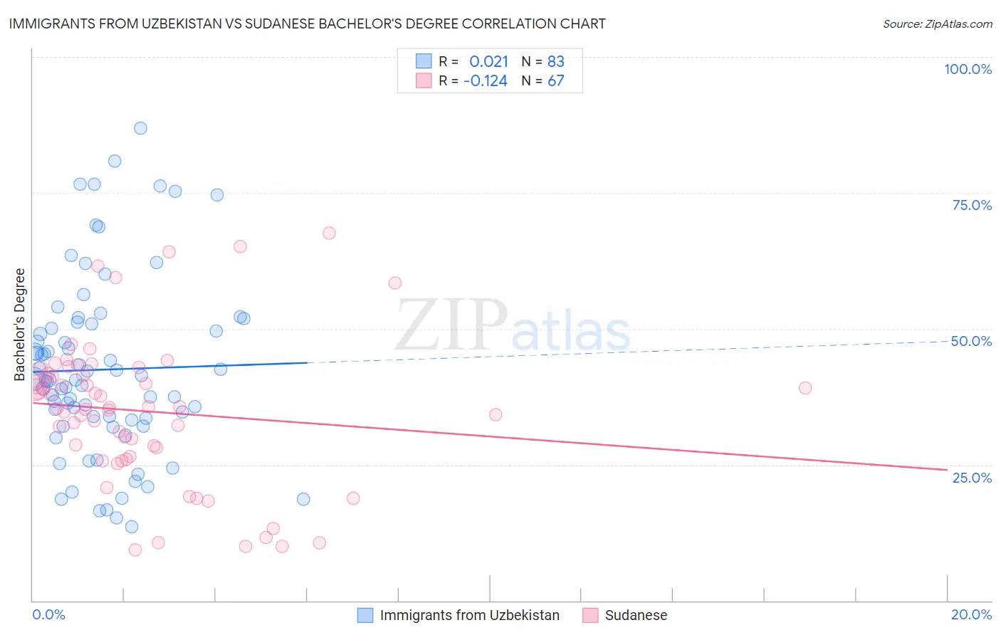 Immigrants from Uzbekistan vs Sudanese Bachelor's Degree