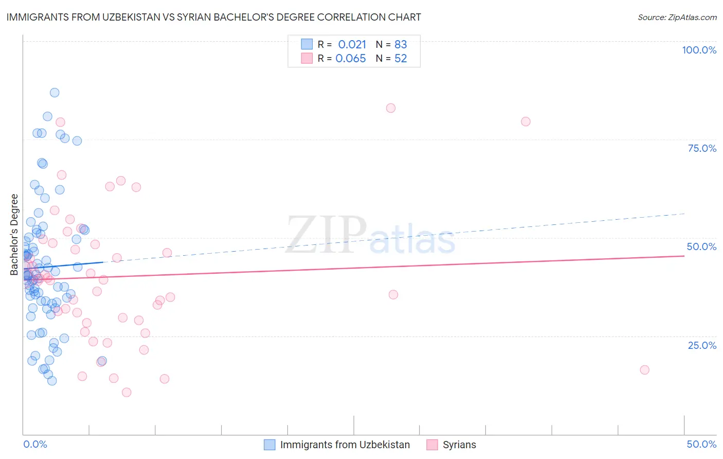 Immigrants from Uzbekistan vs Syrian Bachelor's Degree