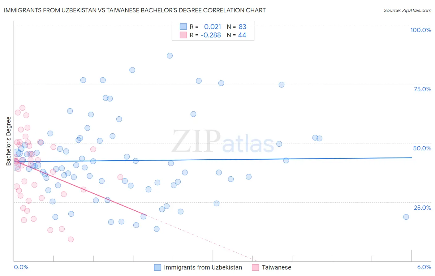 Immigrants from Uzbekistan vs Taiwanese Bachelor's Degree