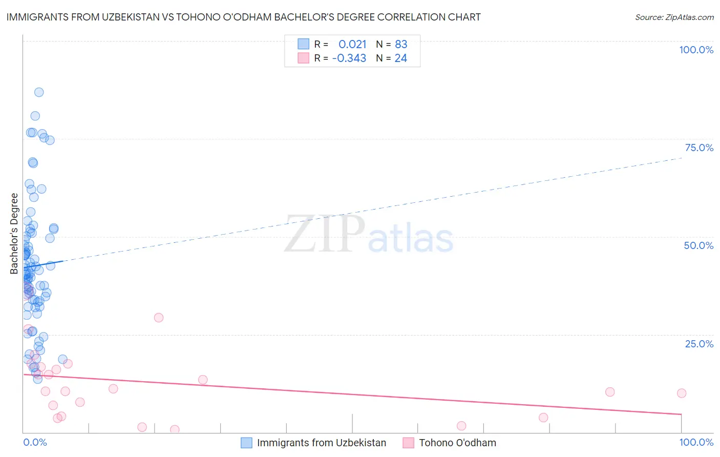 Immigrants from Uzbekistan vs Tohono O'odham Bachelor's Degree
