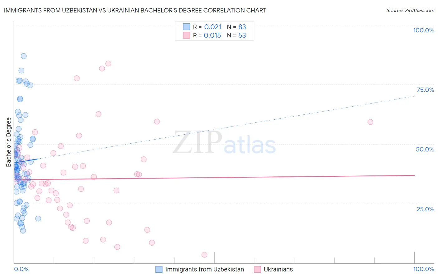 Immigrants from Uzbekistan vs Ukrainian Bachelor's Degree