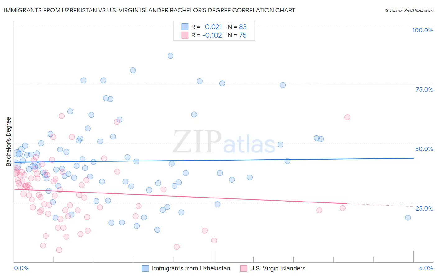 Immigrants from Uzbekistan vs U.S. Virgin Islander Bachelor's Degree