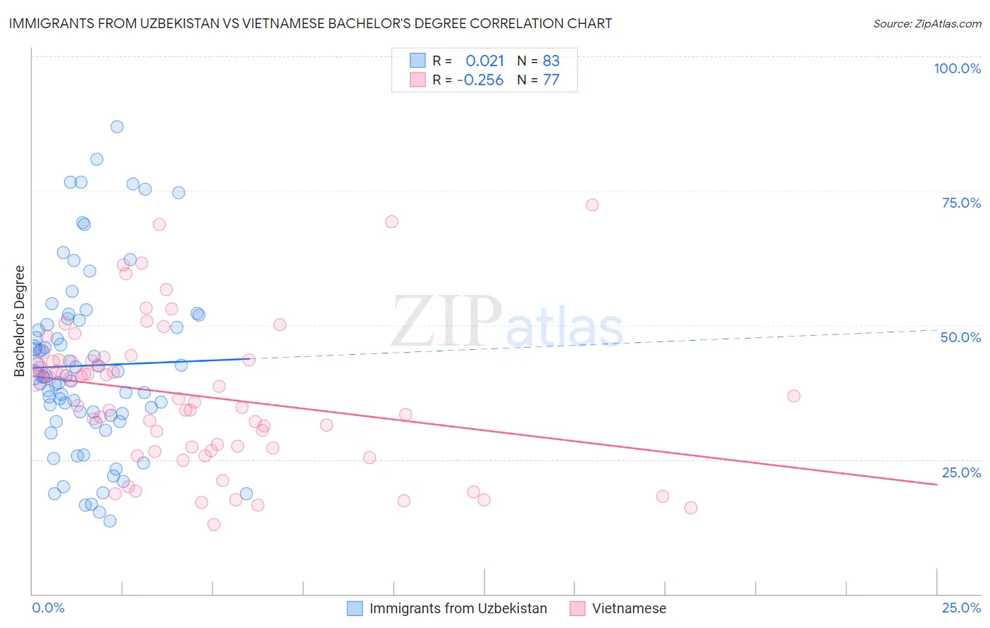 Immigrants from Uzbekistan vs Vietnamese Bachelor's Degree