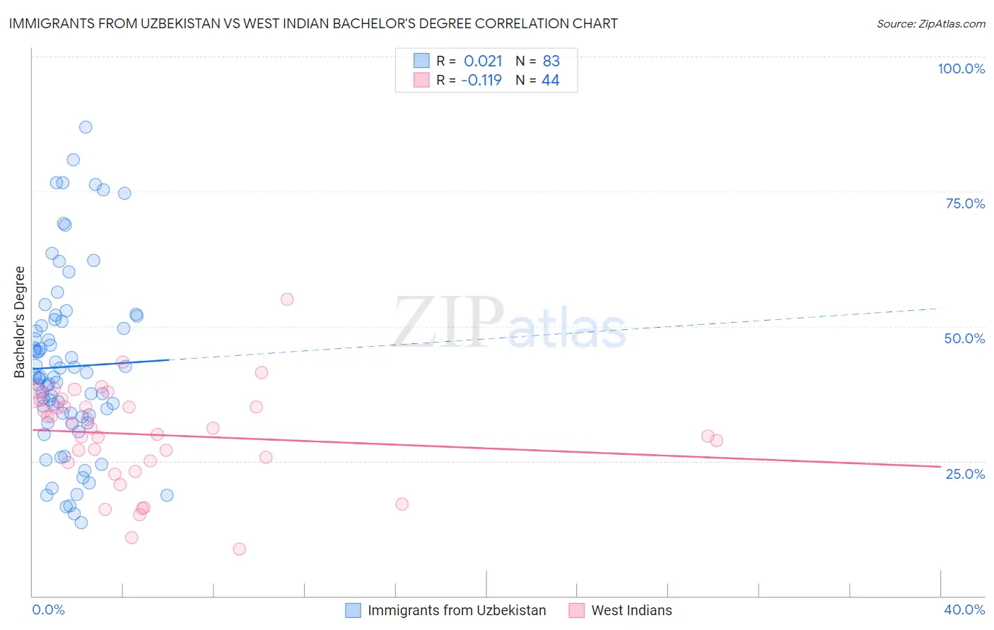 Immigrants from Uzbekistan vs West Indian Bachelor's Degree