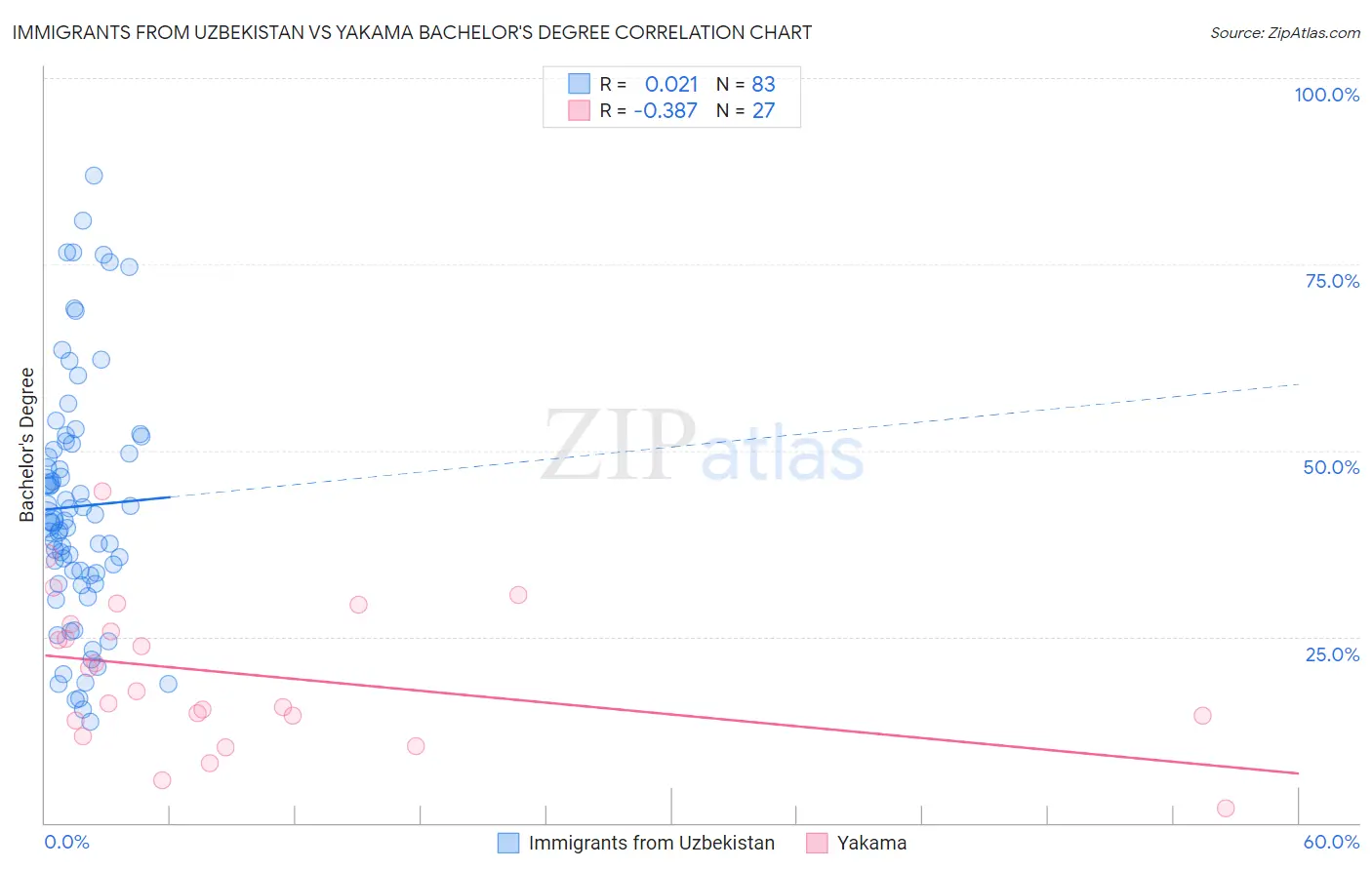 Immigrants from Uzbekistan vs Yakama Bachelor's Degree