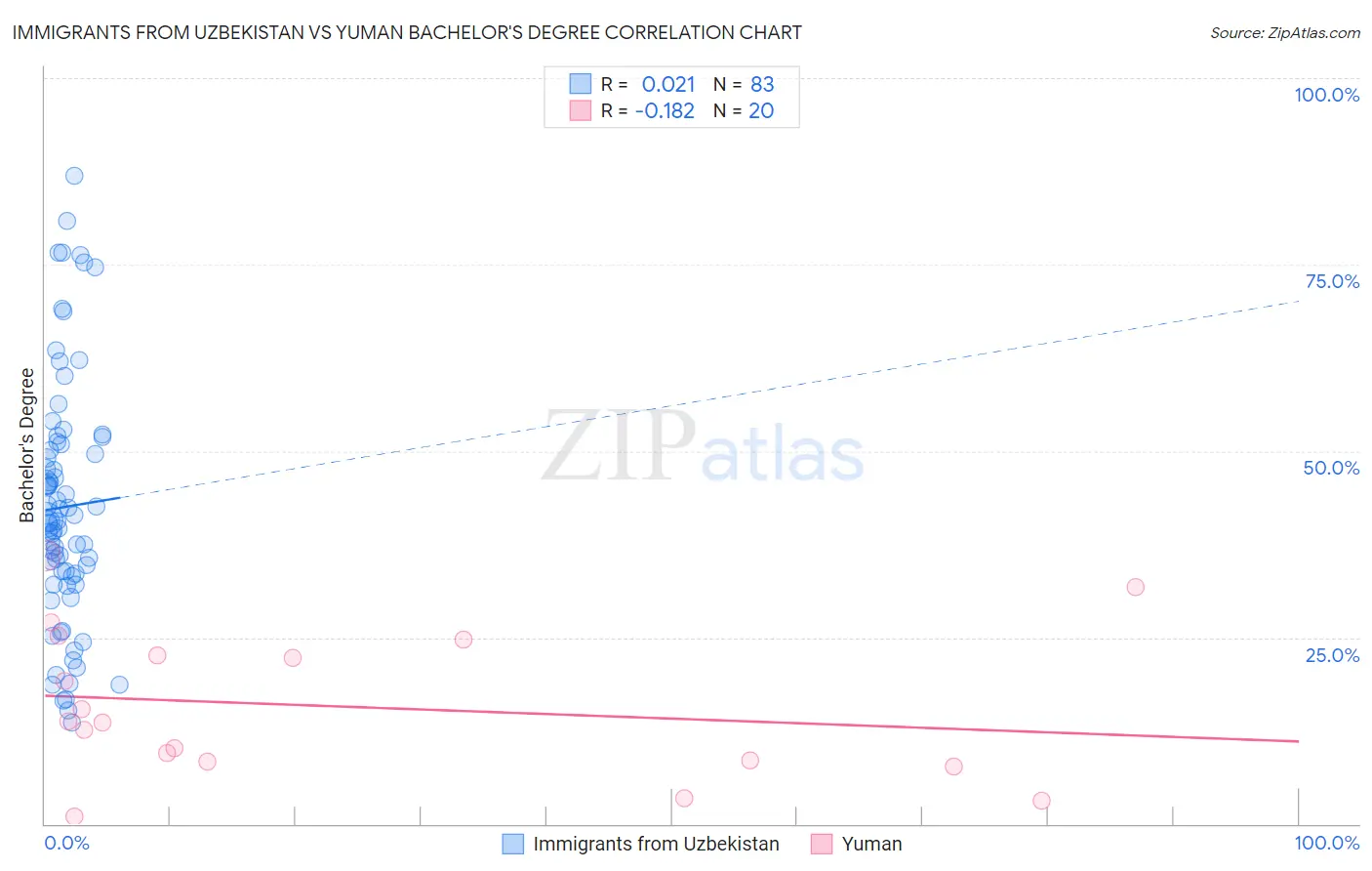 Immigrants from Uzbekistan vs Yuman Bachelor's Degree