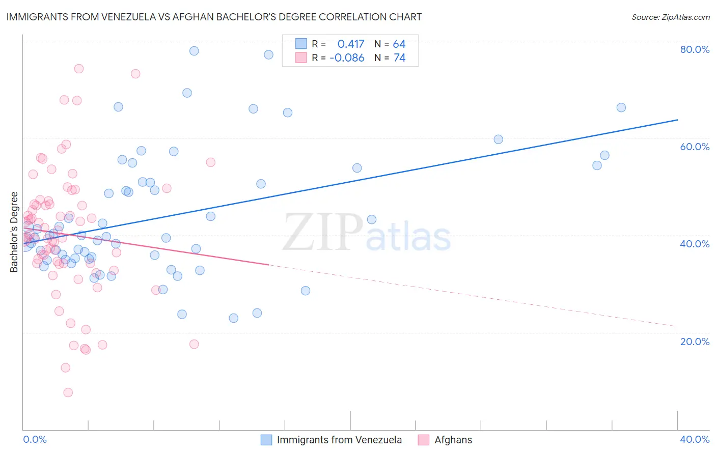 Immigrants from Venezuela vs Afghan Bachelor's Degree