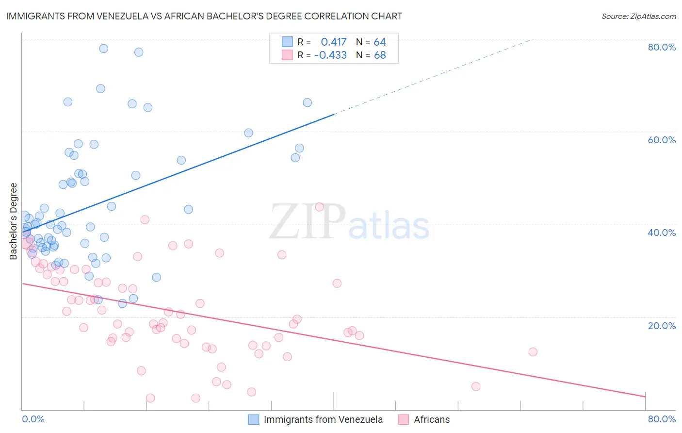 Immigrants from Venezuela vs African Bachelor's Degree