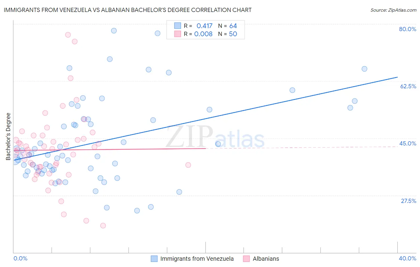 Immigrants from Venezuela vs Albanian Bachelor's Degree