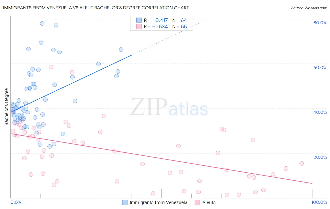 Immigrants from Venezuela vs Aleut Bachelor's Degree