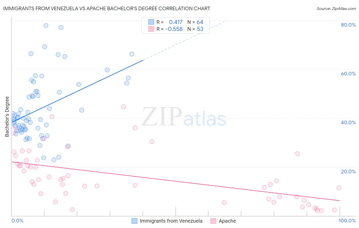 Immigrants from Venezuela vs Apache Bachelor's Degree