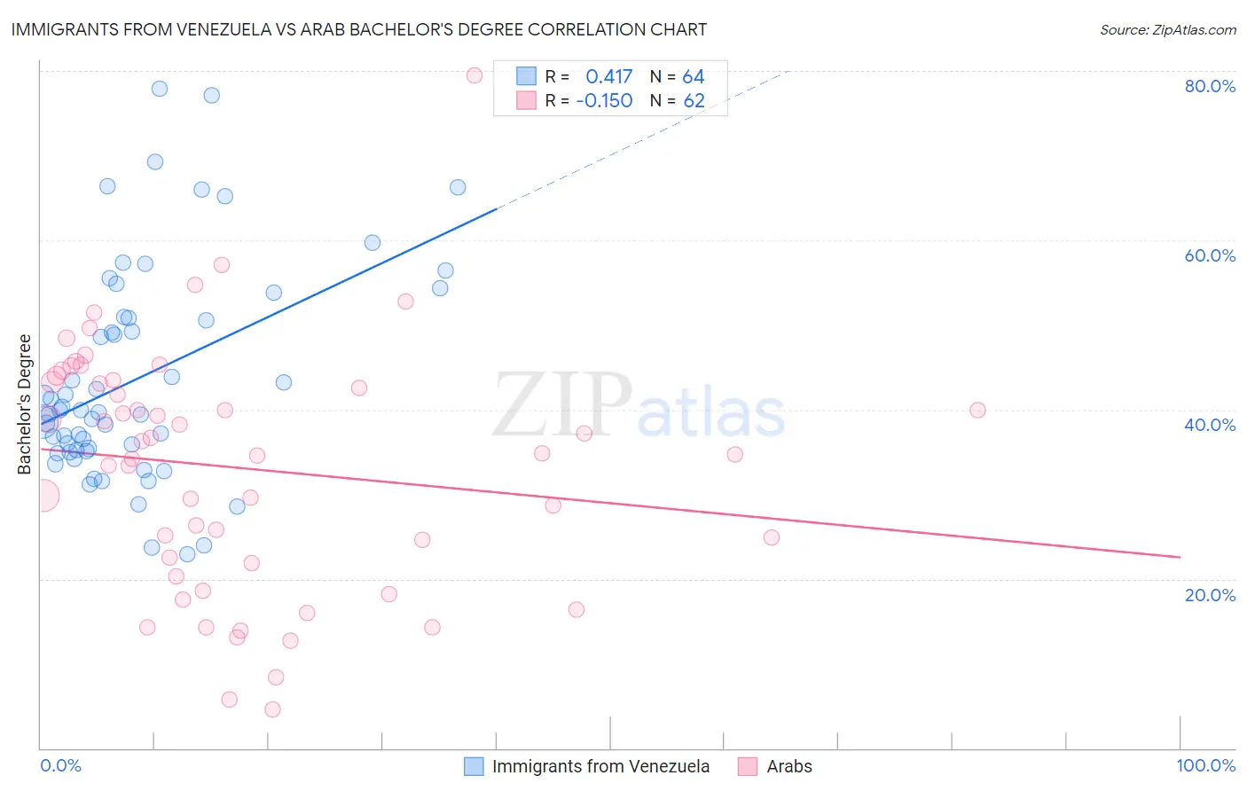 Immigrants from Venezuela vs Arab Bachelor's Degree