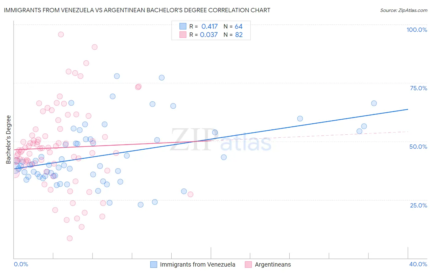 Immigrants from Venezuela vs Argentinean Bachelor's Degree