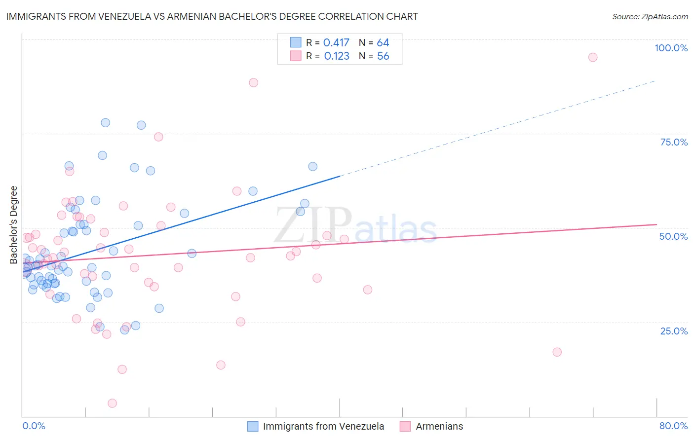 Immigrants from Venezuela vs Armenian Bachelor's Degree