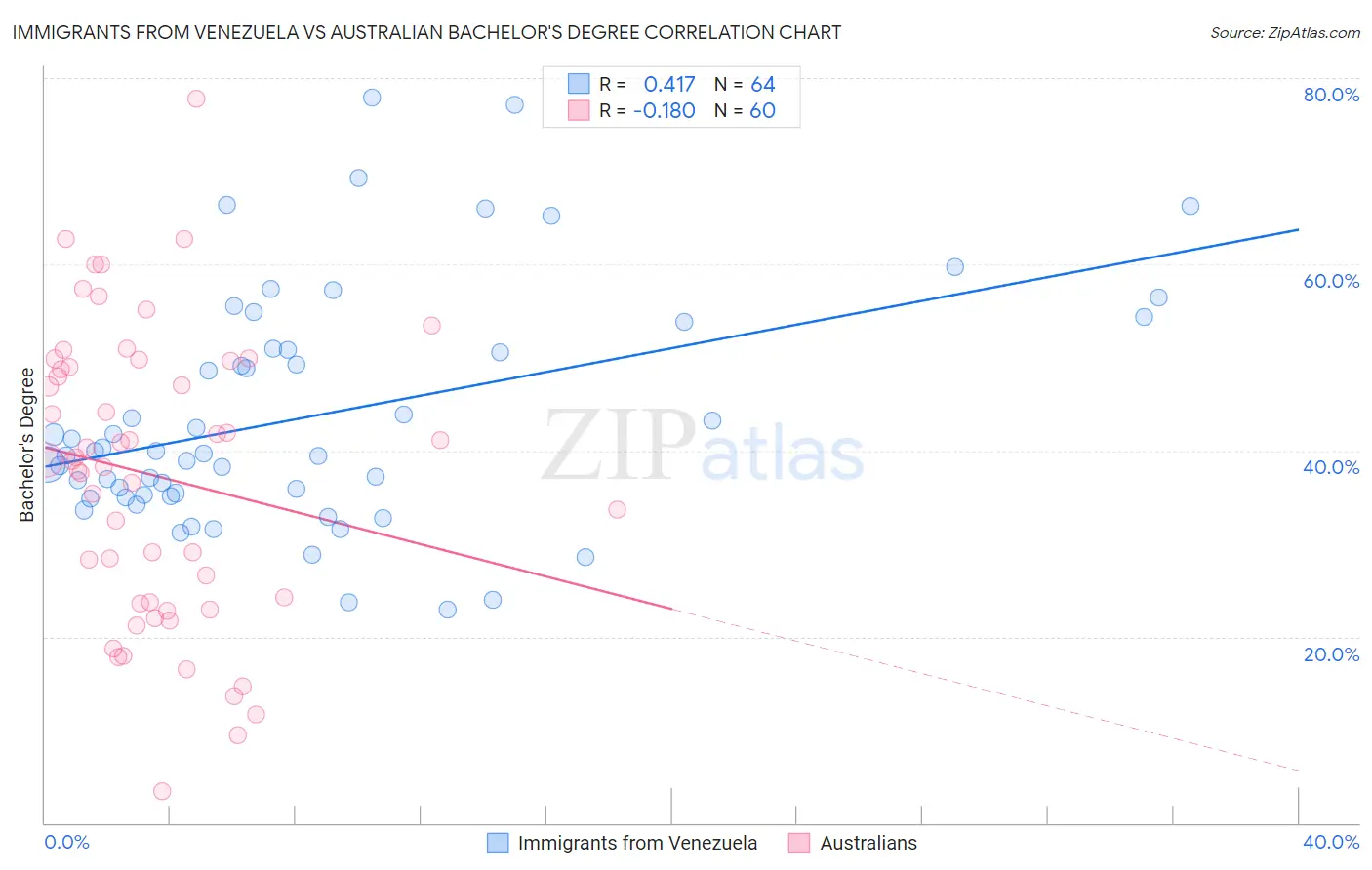 Immigrants from Venezuela vs Australian Bachelor's Degree